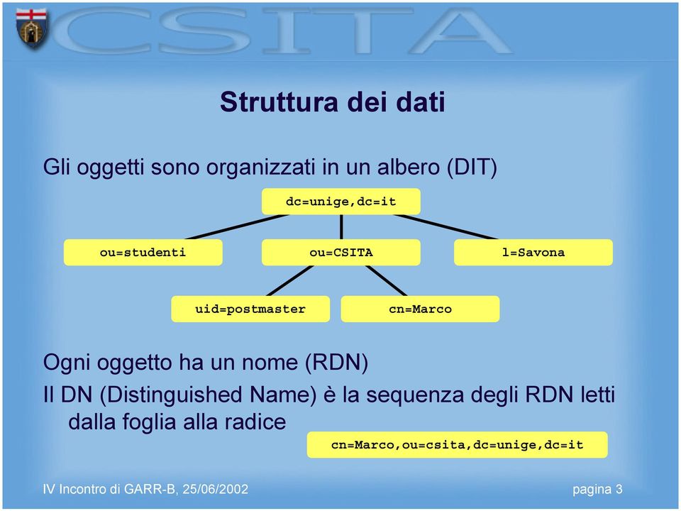 Ogni oggetto ha un nome (RDN) Il DN (Distinguished Name) è la sequenza