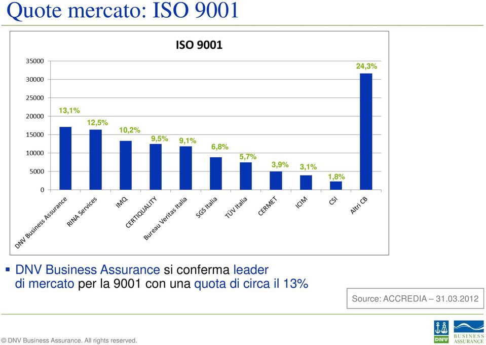 Assurance si conferma leader di mercato per la 9001