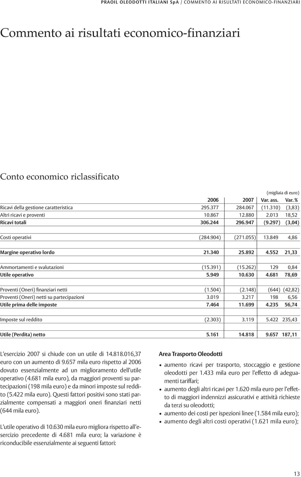 297) (3,04) Costi operativi (284.904) (271.055) 13.849 4,86 Margine operativo lordo 21.340 25.892 4.552 21,33 Ammortamenti e svalutazioni (15.391) (15.262) 129 0,84 Utile operativo 5.949 10.630 4.