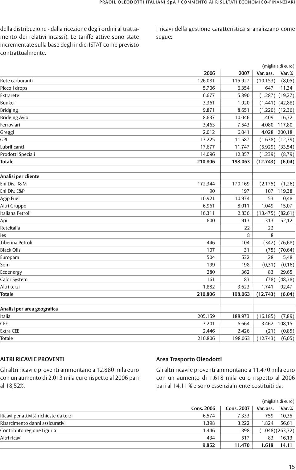 I ricavi della gestione caratteristica si analizzano come segue: (migliaia di euro) 2006 2007 Var. ass. Var. % Rete carburanti 126.081 115.927 (10.153) (8,05) Piccoli drops 5.706 6.