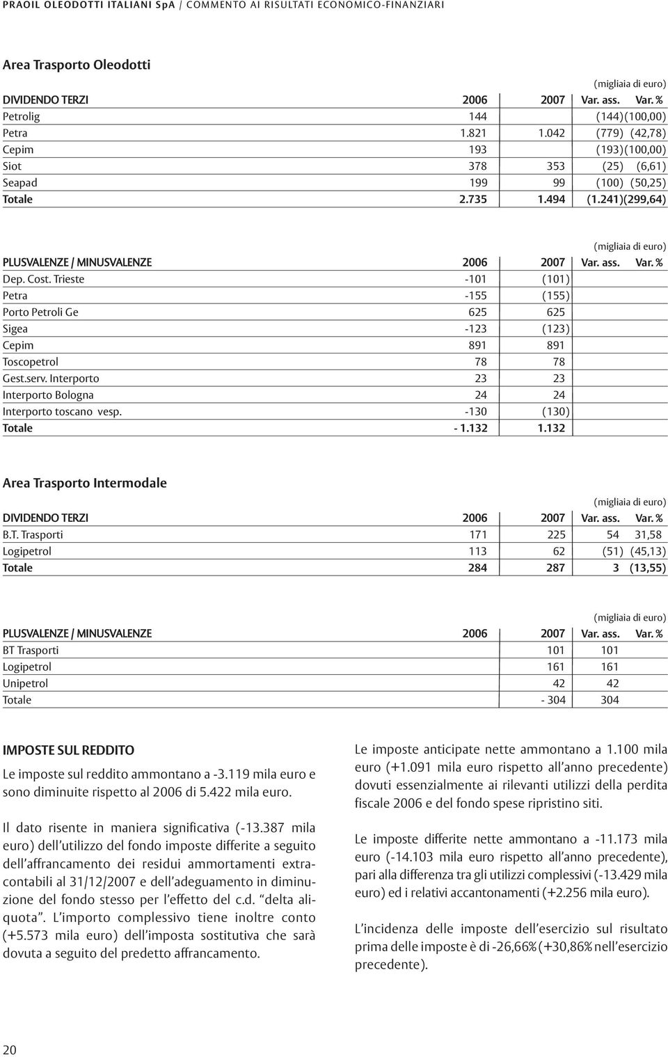 241)(299,64) (migliaia di euro) PLUSVALENZE / MINUSVALENZE 2006 2007 Var. ass. Var. % Dep. Cost.