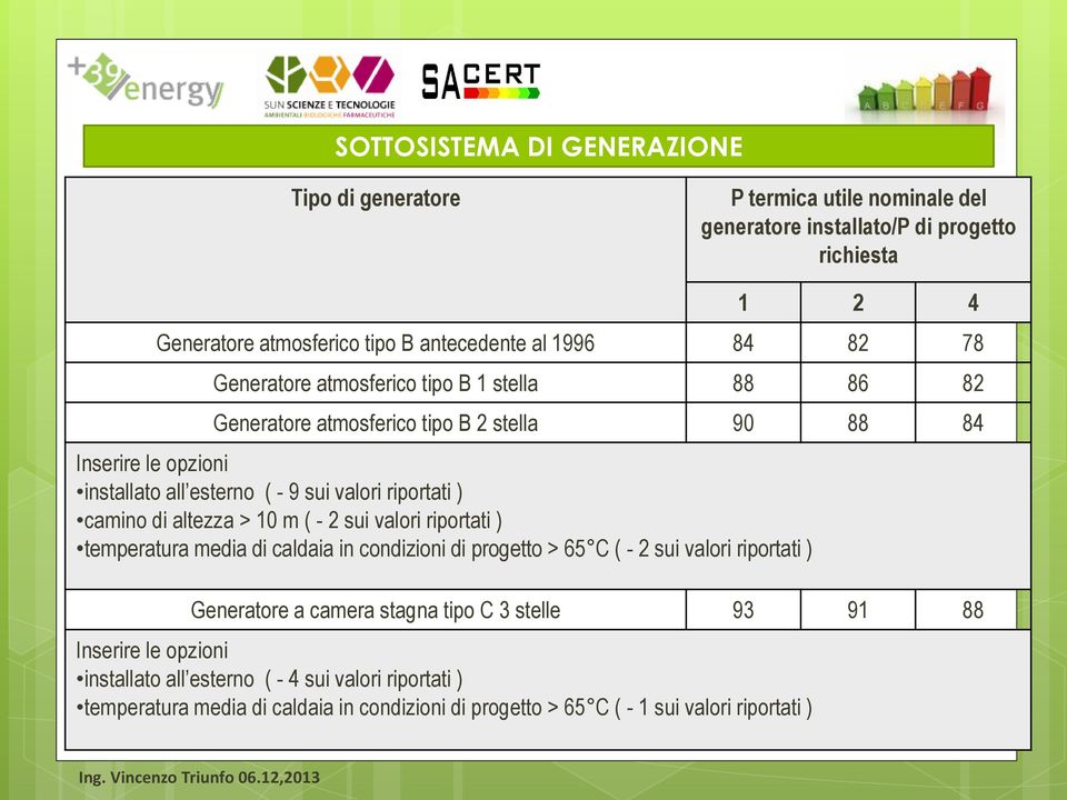 camino di altezza > 10 m ( - 2 sui valori riportati ) temperatura media di caldaia in condizioni di progetto > 65 C ( - 2 sui valori riportati ) Generatore a camera stagna tipo C