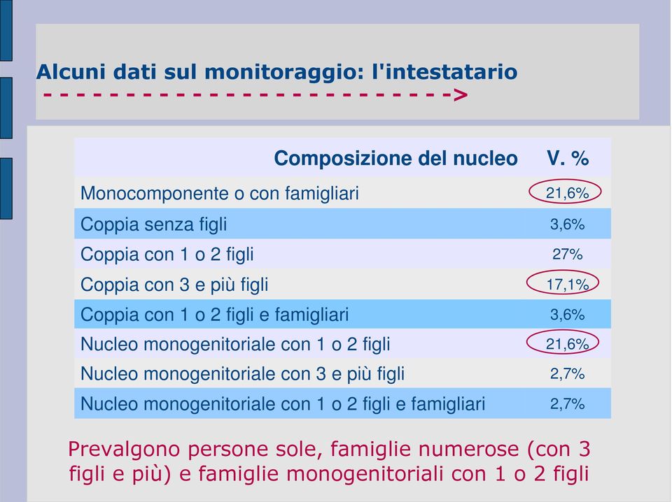 Coppia con 1 o 2 figli e famigliari 3,6% Nucleo monogenitoriale con 1 o 2 figli 21,6% Nucleo monogenitoriale con 3 e più