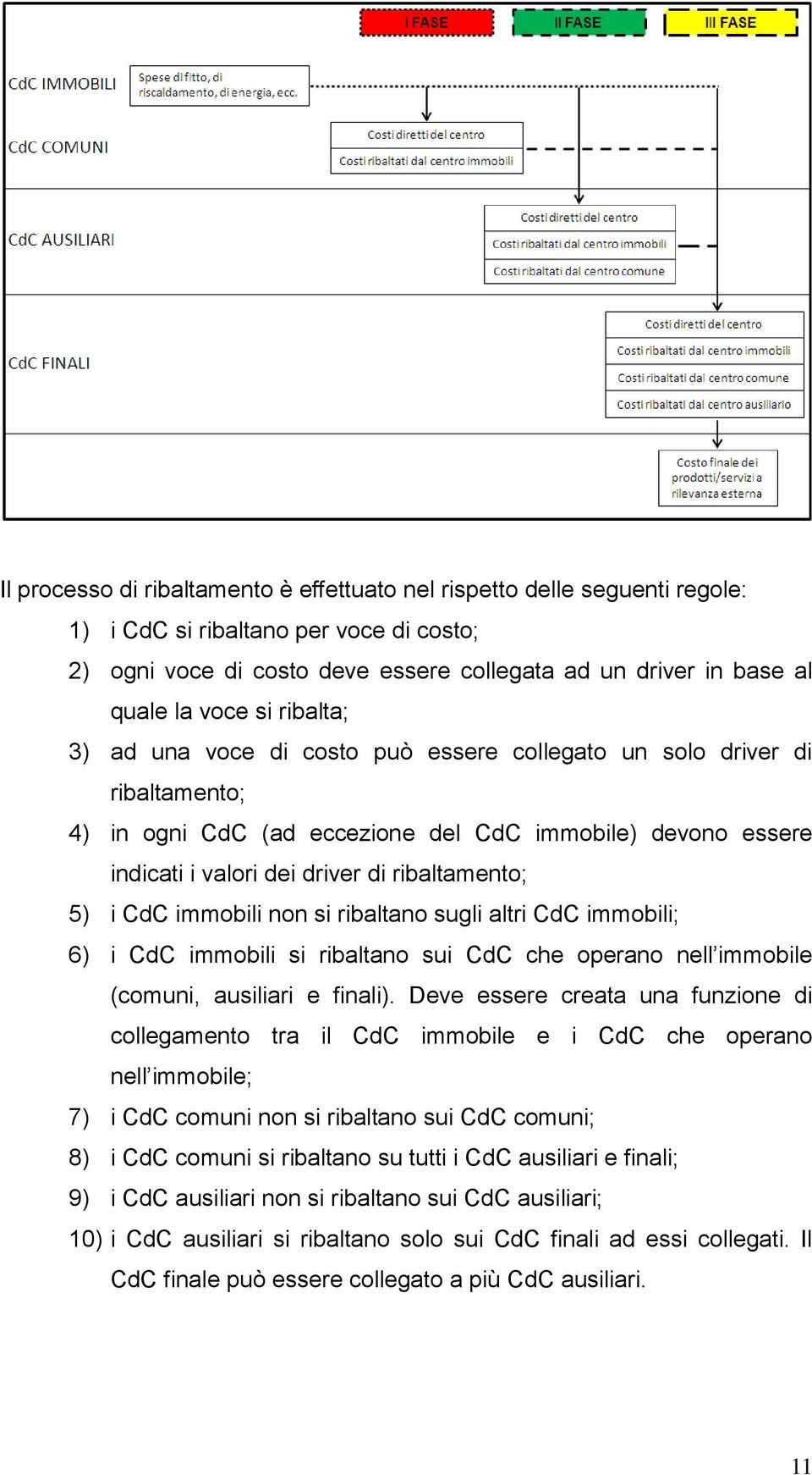 i CdC immobili non si ribaltano sugli altri CdC immobili; 6) i CdC immobili si ribaltano sui CdC che operano nell immobile (comuni, ausiliari e finali).