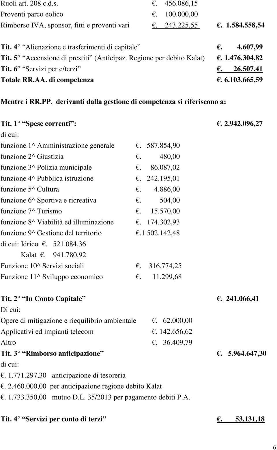 derivanti dalla gestione di competenza si riferiscono a: Tit. 1 Spese correnti :. 2.942.096,27 di cui: funzione 1^ Amministrazione generale. 587.854,90 funzione 2^ Giustizia.