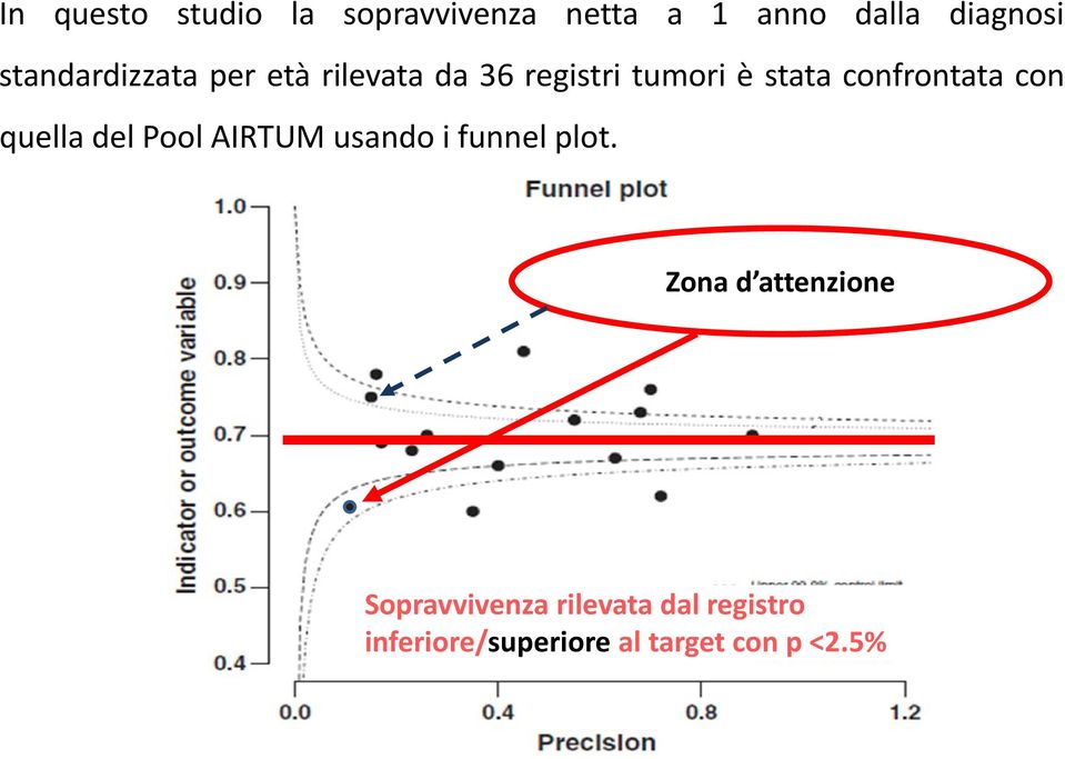 confrontata con quella del Pool AIRTUM usando i funnel plot.