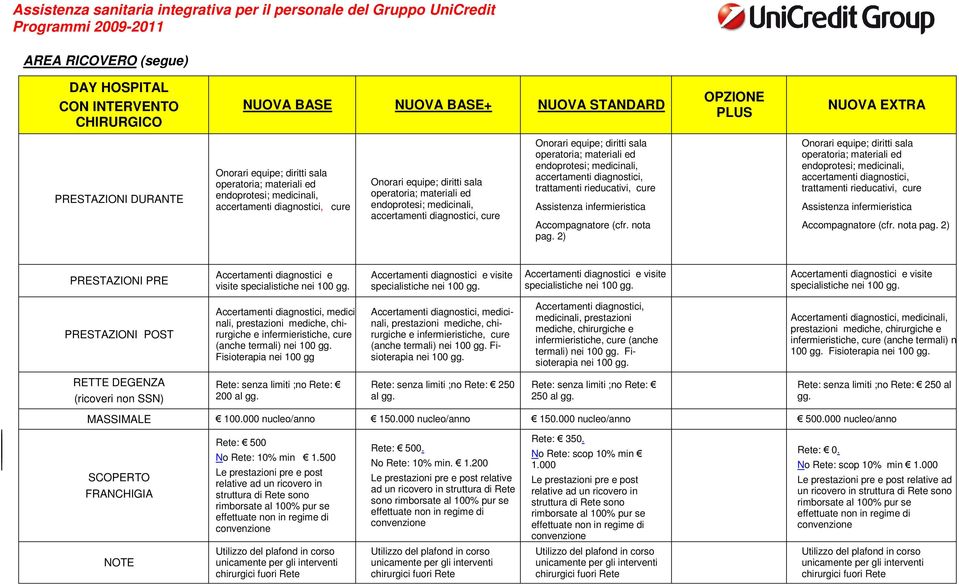 operatoria; materiali ed endoprotesi; medicinali, accertamenti diagnostici, trattamenti rieducativi, cure Assistenza infermieristica Accompagnatore (cfr. nota pag.