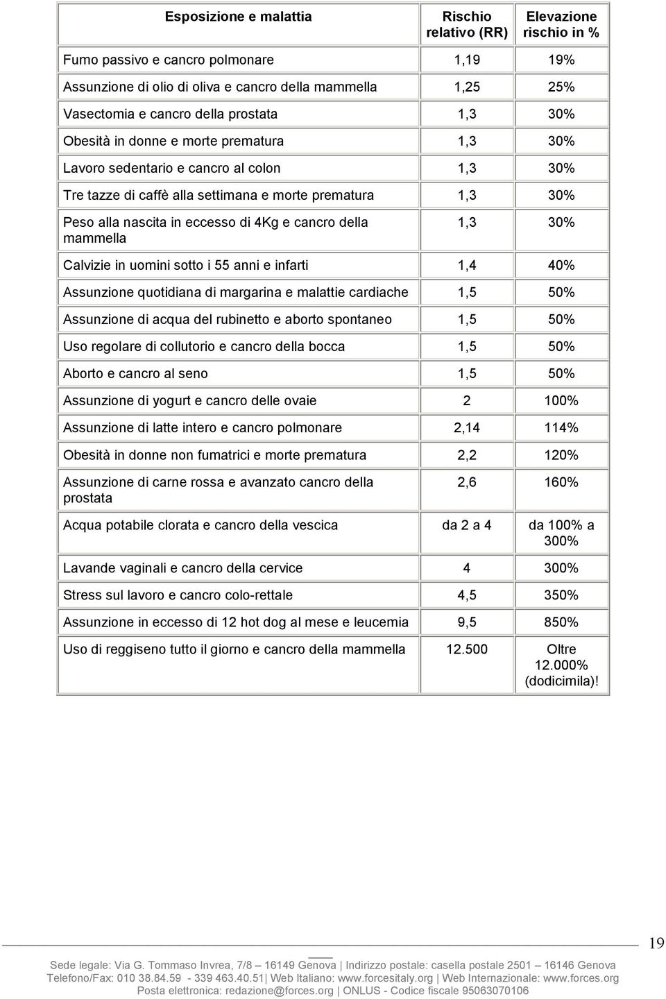 e cancro della mammella 1,3 30% Calvizie in uomini sotto i 55 anni e infarti 1,4 40% Assunzione quotidiana di margarina e malattie cardiache 1,5 50% Assunzione di acqua del rubinetto e aborto