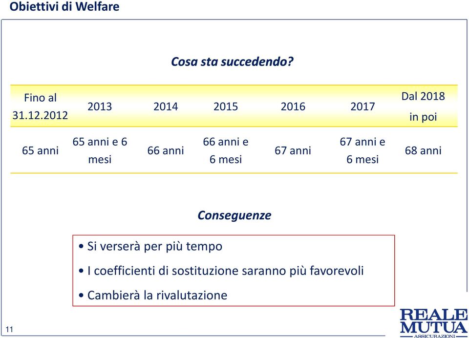 anni 67 anni mesi 6 mesi 6 mesi Dal 2018 in poi 68 anni Conseguenze Si