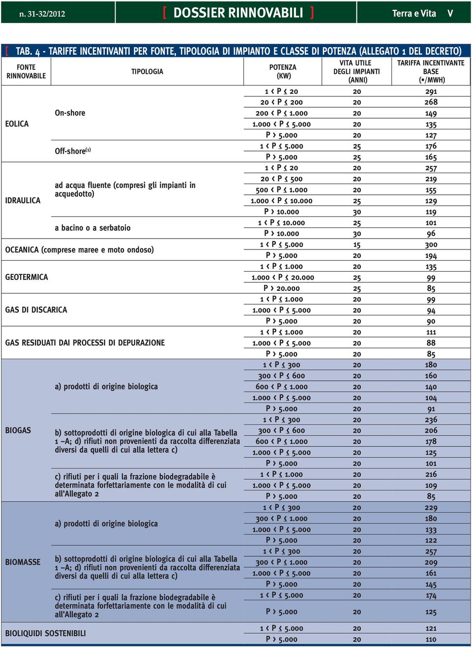 INCENTIVANTE BASE ( /MWH) 1<P<20 20 291 20<P< 200 20 268 On-shore 200 < P < 1.000 20 149 1.000 < P < 5.000 20 135 P > 5.000 20 127 1<P< 5.000 25 176 Off-shore (1) P > 5.