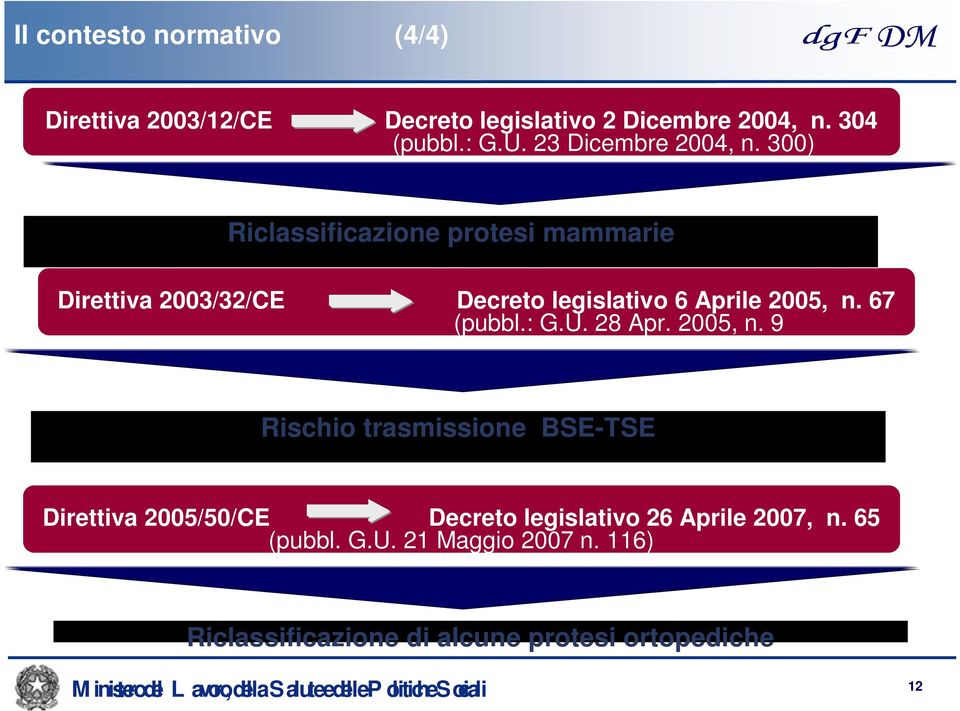 300) Riclassificazione protesi mammarie Direttiva 2003/32/CE Decreto legislativo 6 Aprile 2005, n. 67 (pubbl.