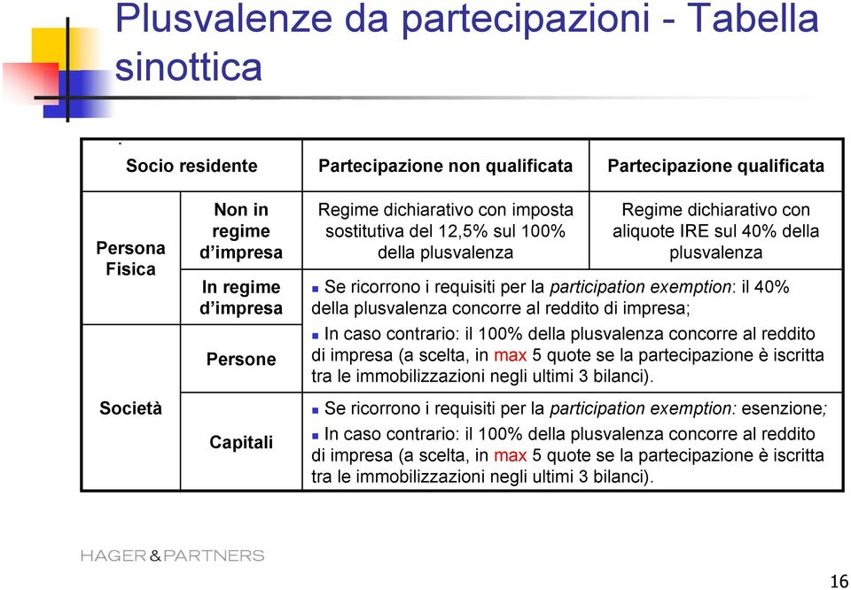 sostitutiva del 12,5% sul 100% della plusvalenza Regime dichiarativo con aliquote IRE sul 40% della plusvalenza Se ricorrono i requisiti per la participation exemption: il 40% della plusvalenza