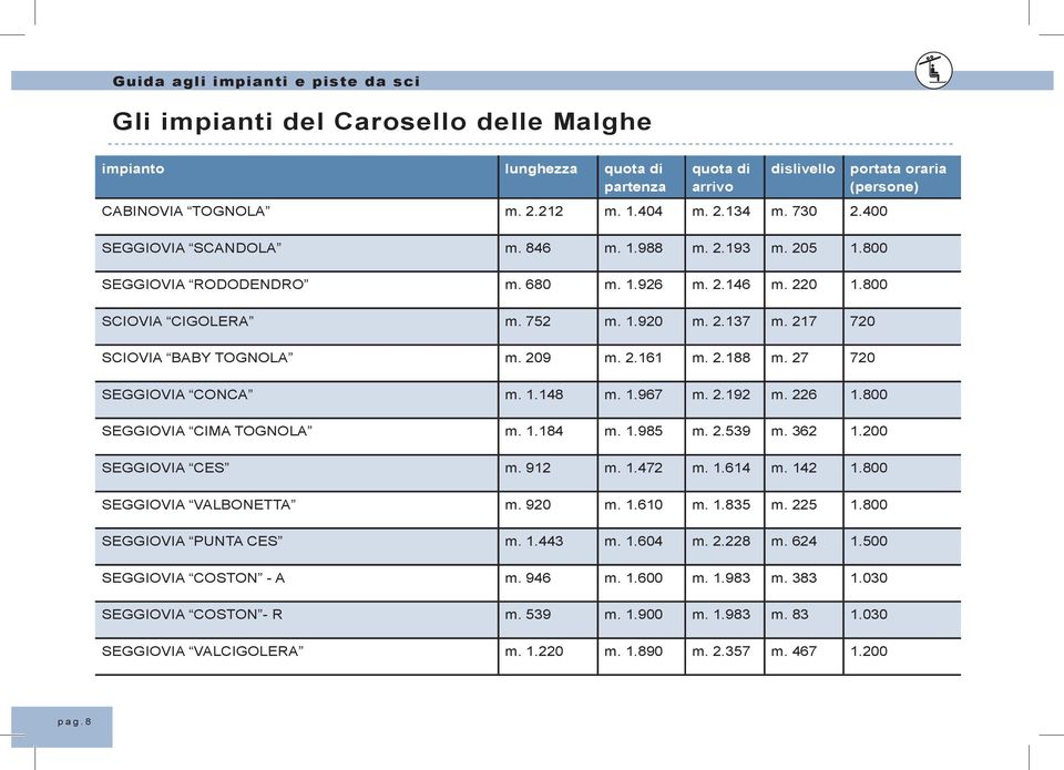 27 720 SEGGIOVIA CONCA m. 1.148 m. 1.967 m. 2.192 m. 226 1.800 SEGGIOVIA CIMA TOGNOLA m. 1.184 m. 1.985 m. 2.539 m. 362 1.200 SEGGIOVIA CES m. 912 m. 1.472 m. 1.614 m. 142 1.