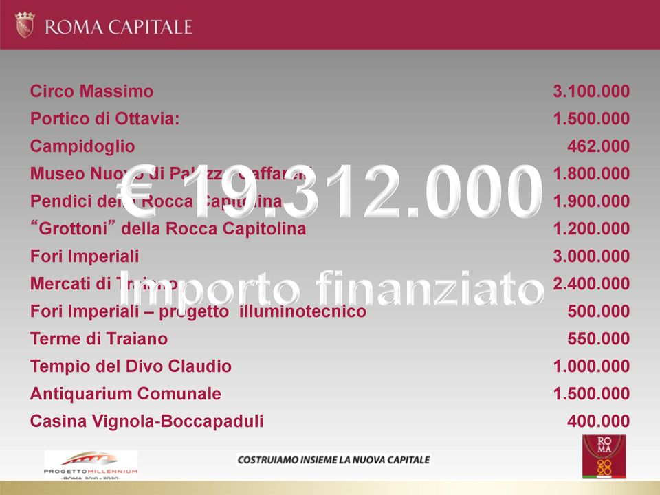 000 Grottoni della Rocca Capitolina 1.200.000 Fori Imperiali 3.000.000 Mercati di Traiano 2.400.