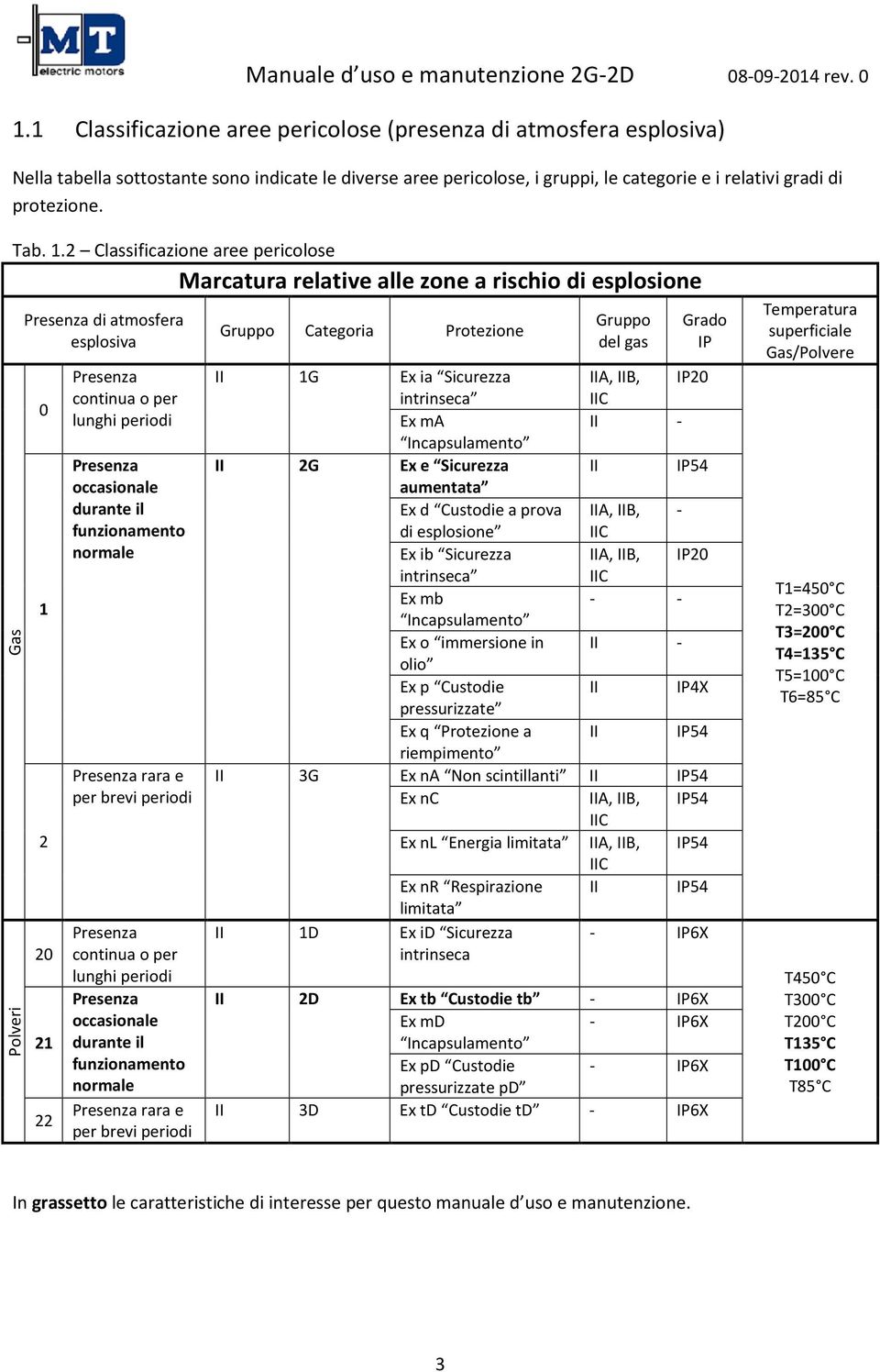 2 Classificazione aree pericolose Marcatura relative alle zone a rischio di esplosione Presenza di atmosfera esplosiva 0 1 2 20 21 22 Presenza continua o per lunghi periodi Presenza occasionale