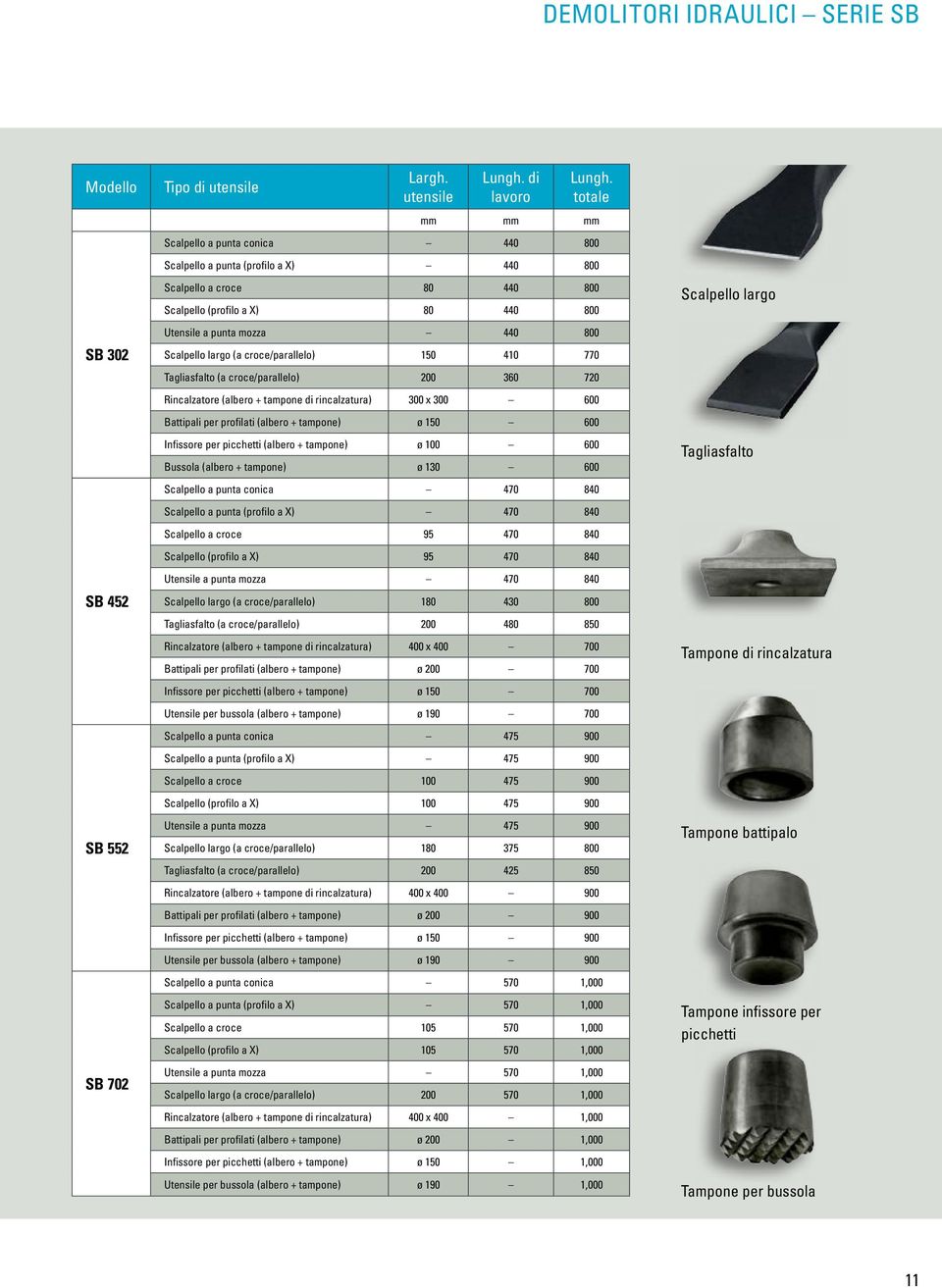 440 800 Scalpello largo (a croce/parallelo) 150 410 770 Tagliasfalto (a croce/parallelo) 200 360 720 Rincalzatore (albero + tampone di rincalzatura) 300 x 300 600 Battipali per profilati (albero +