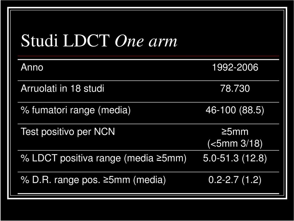 5) Test positivo per NCN 5mm (<5mm 3/18) % LDCT positiva