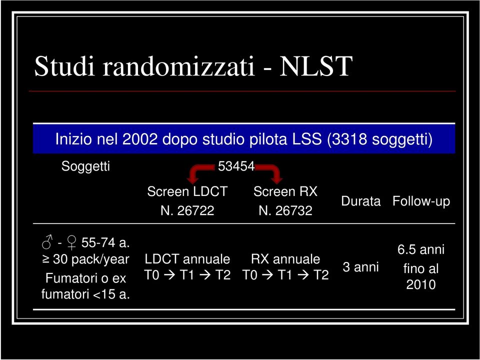 26732 Durata Follow-up - 55-74 a.