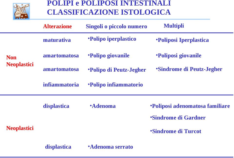 amartomatosa Polipo di Peutz-Jegher Sindrome di Peutz-Jegher infiammatoria Polipo infiammatorio displastica