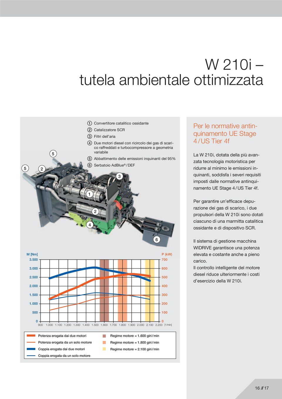 più avanzata tecnologia motoristica per ridurre al minimo le emissioni inquinanti, soddisfa i severi requisiti imposti dalle normative antinquinamento UE Stage 4 / US Tier 4f.