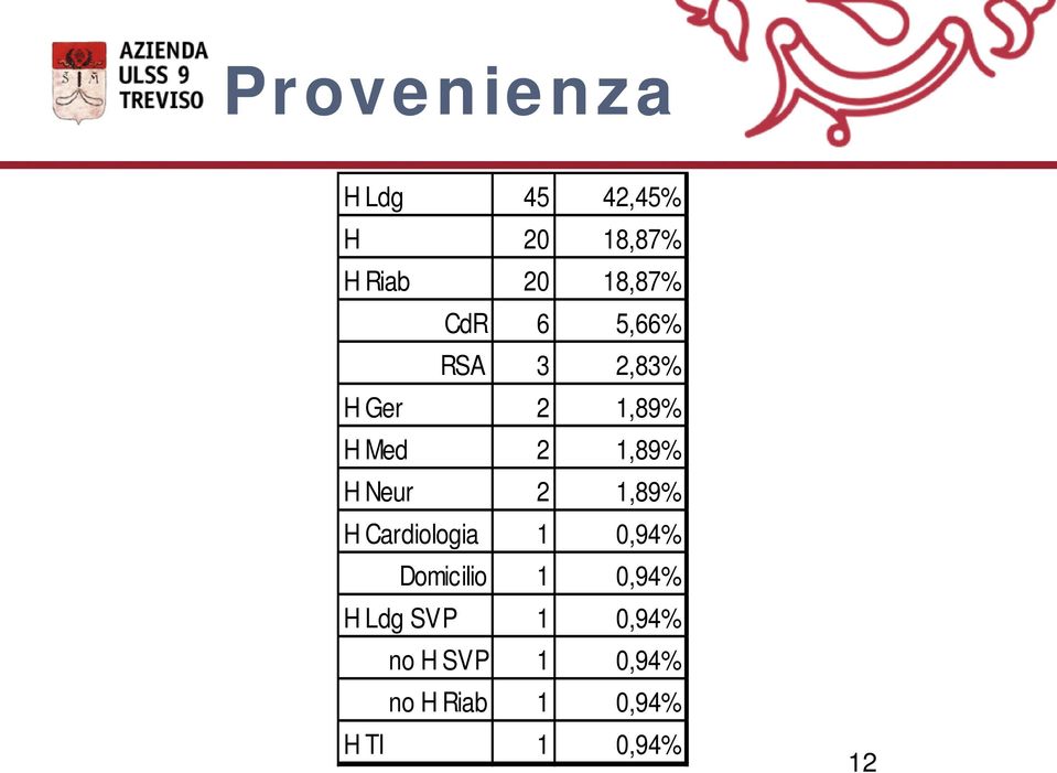 Neur 2 1,89% H Cardiologia 1 0,94% Domicilio 1 0,94% H