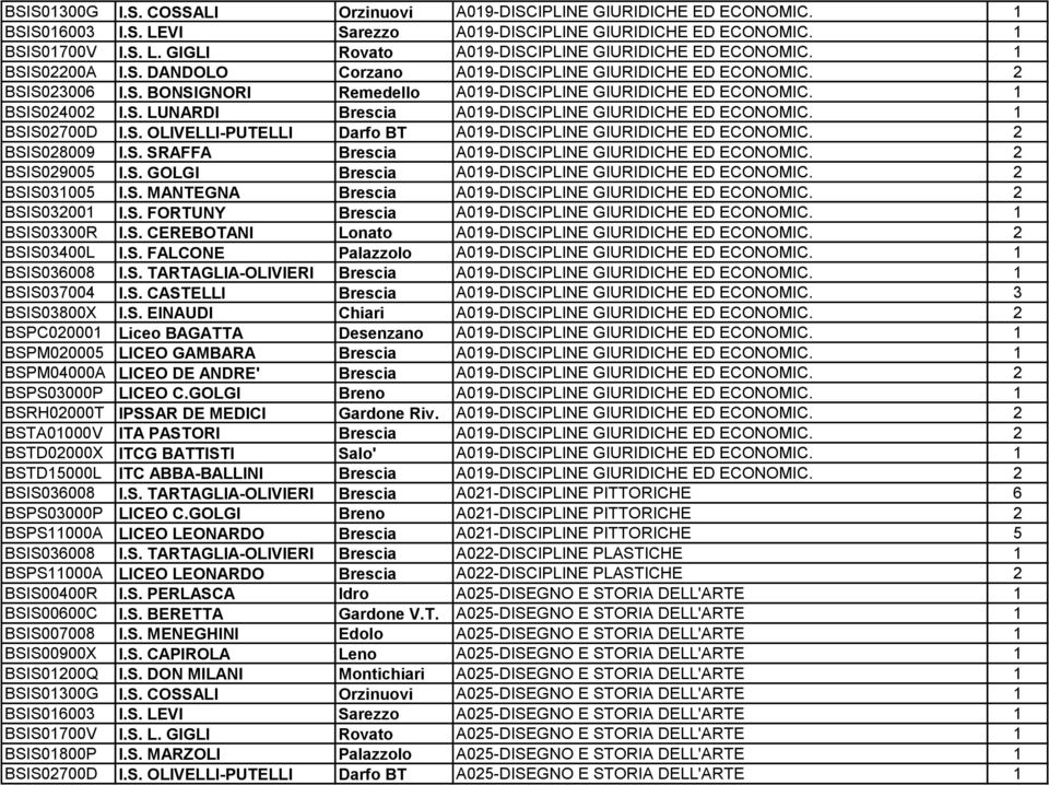 1 BSIS02700D I.S. OLIVELLI-PUTELLI Darfo BT A019-DISCIPLINE GIURIDICHE ED ECONOMIC. 2 BSIS028009 I.S. SRAFFA Brescia A019-DISCIPLINE GIURIDICHE ED ECONOMIC. 2 BSIS029005 I.S. GOLGI Brescia A019-DISCIPLINE GIURIDICHE ED ECONOMIC.