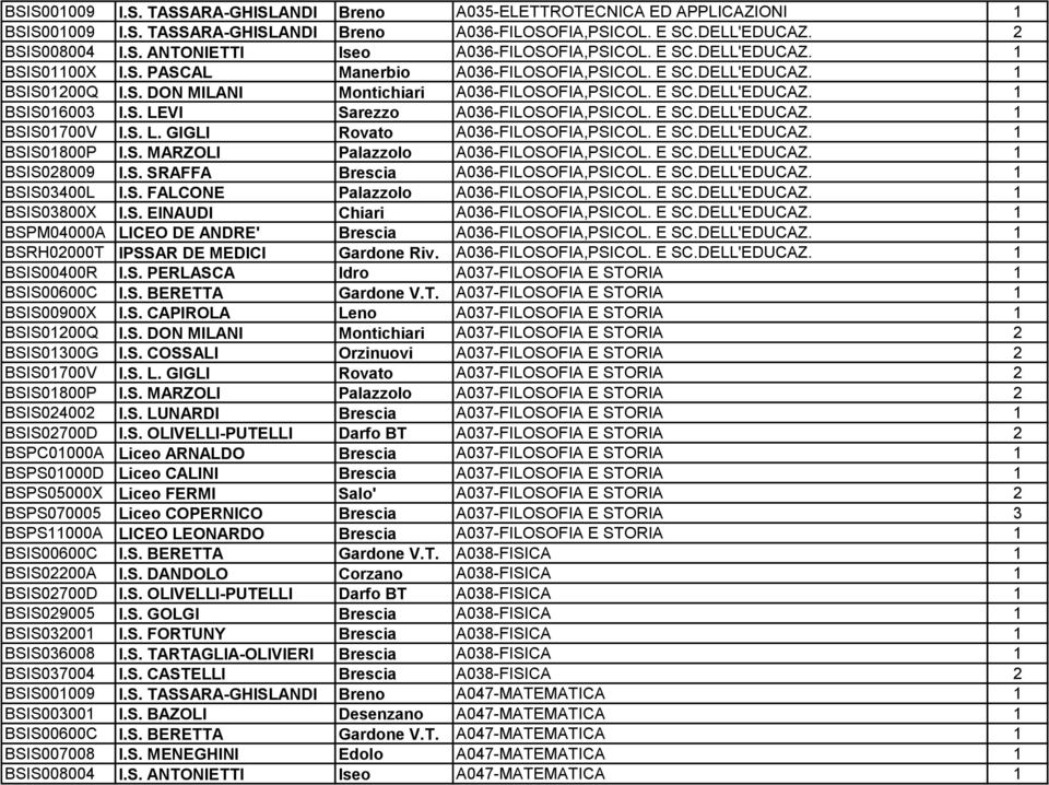 E SC.DELL'EDUCAZ. 1 BSIS01700V I.S. L. GIGLI Rovato A036-FILOSOFIA,PSICOL. E SC.DELL'EDUCAZ. 1 BSIS01800P I.S. MARZOLI Palazzolo A036-FILOSOFIA,PSICOL. E SC.DELL'EDUCAZ. 1 BSIS028009 I.S. SRAFFA Brescia A036-FILOSOFIA,PSICOL.