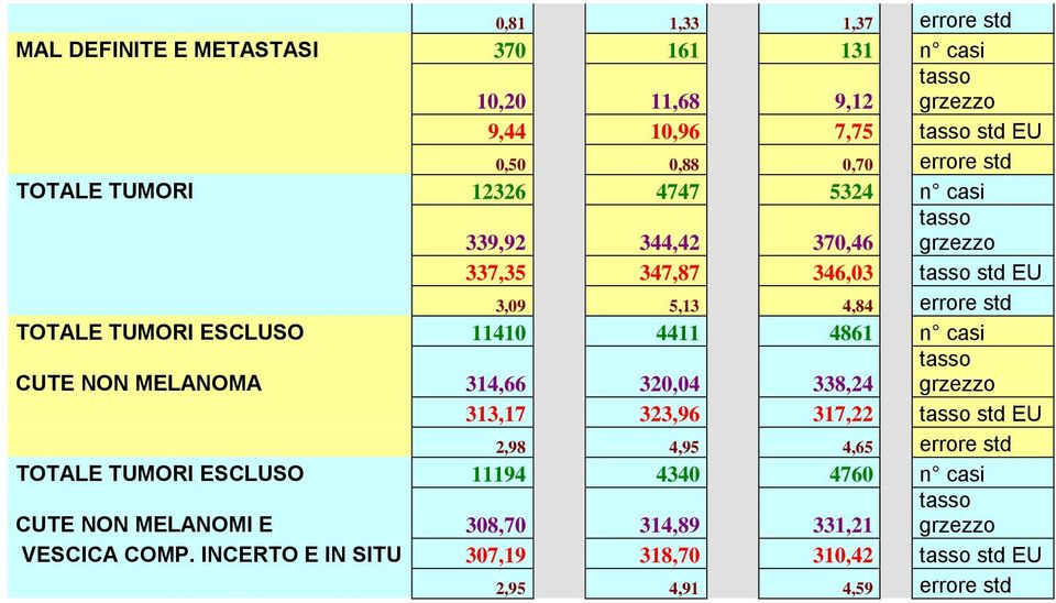 4411 4861 n casi CUTE NON MELANOMA 314,66 320,04 338,24 313,17 323,96 317,22 std 2,98 4,95 4,65 errore std TOTALE TUMORI ESCLUSO 11194