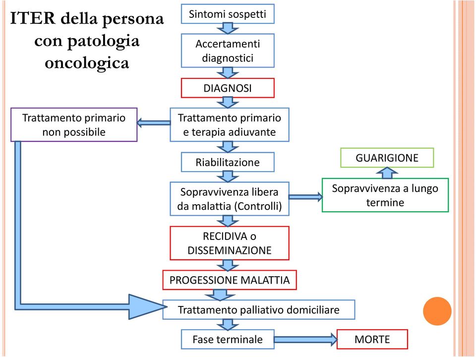 Riabilitazione Sopravvivenza libera da malattia (Controlli) GUARIGIONE Sopravvivenza a lungo