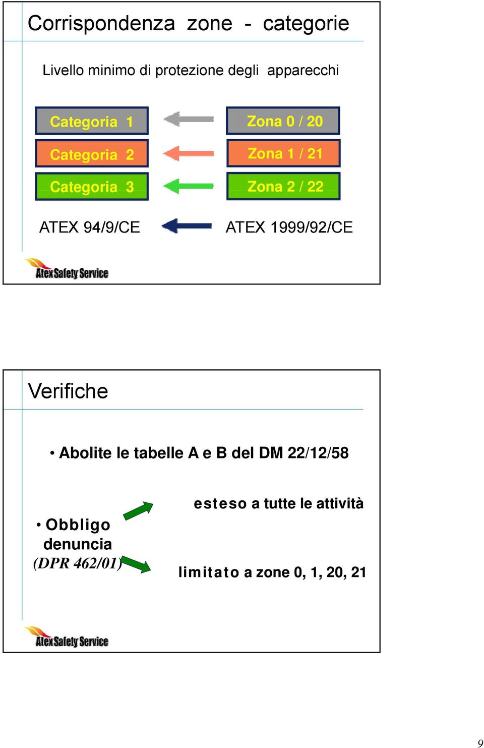 / 22 ATEX 1999/92/CE Verifiche Abolite le tabelle A e B del DM 22/12/58 Obbligo