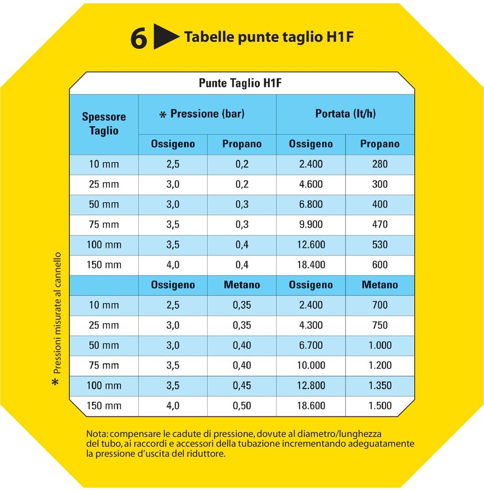 diametro/lunghezza del tubo, ai raccordi e accessori della