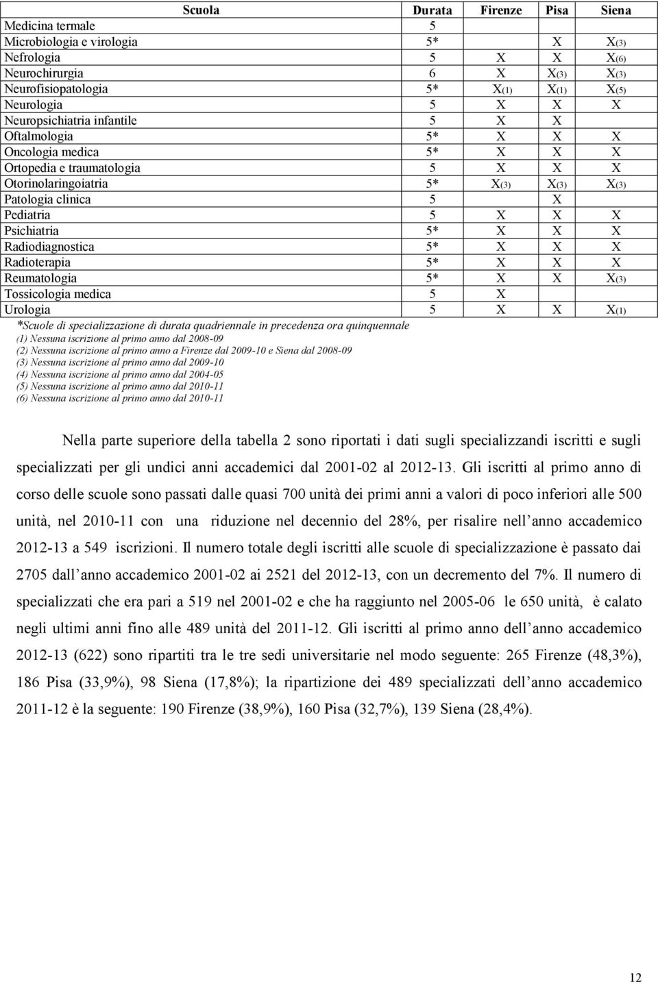 Psichiatria 5* X X X Radiodiagnostica 5* X X X Radioterapia 5* X X X Reumatologia 5* X X X(3) Tossicologia medica 5 X Urologia 5 X X X(1) *Scuole di specializzazione di durata quadriennale in