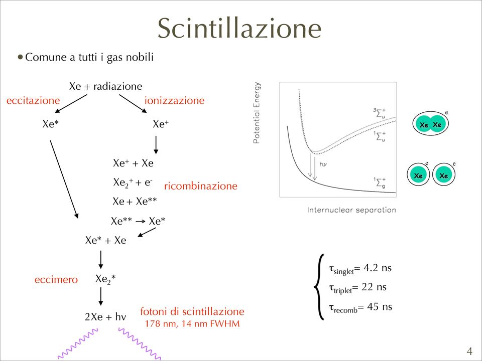 ricombinazione Xe Xe eccimero Xe* + Xe Xe 2 * Xe**! Xe*! singlet = 4.2 ns!