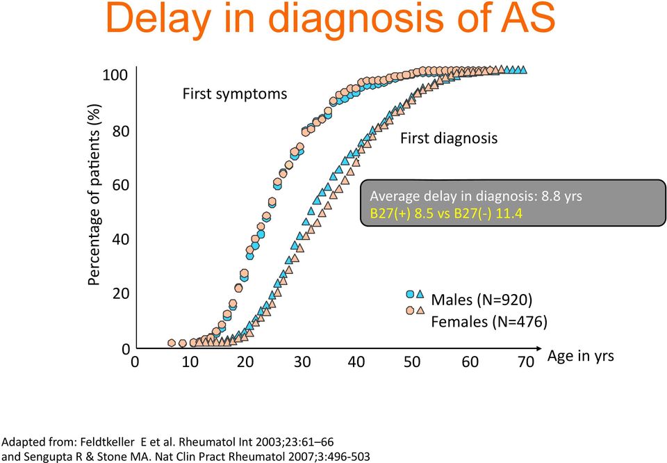 4 Males (N=920) Females (N=476) 0 0 10 20 30 40 50 60 70 Age in yrs Adapted from: