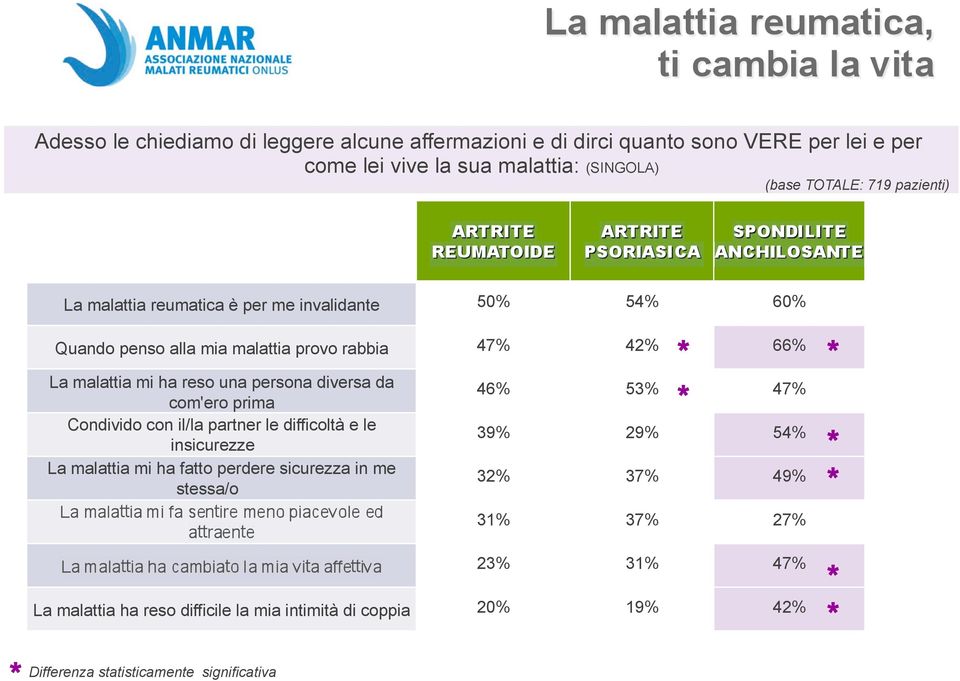 com'ero prima Condivido con il/la partner le difficoltà e le insicurezze La malattia mi ha fatto perdere sicurezza in me stessa/o 46% 53% 47% 39% 29% 54% 32% 37%