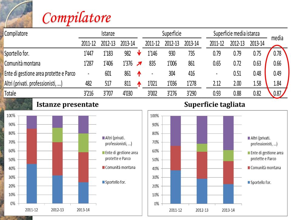 72 0.63 0.66 Ente di gestione area protette e Parco - 601 861-304 416-0.51 0.48 0.49 Altri (privati. professionisti,.