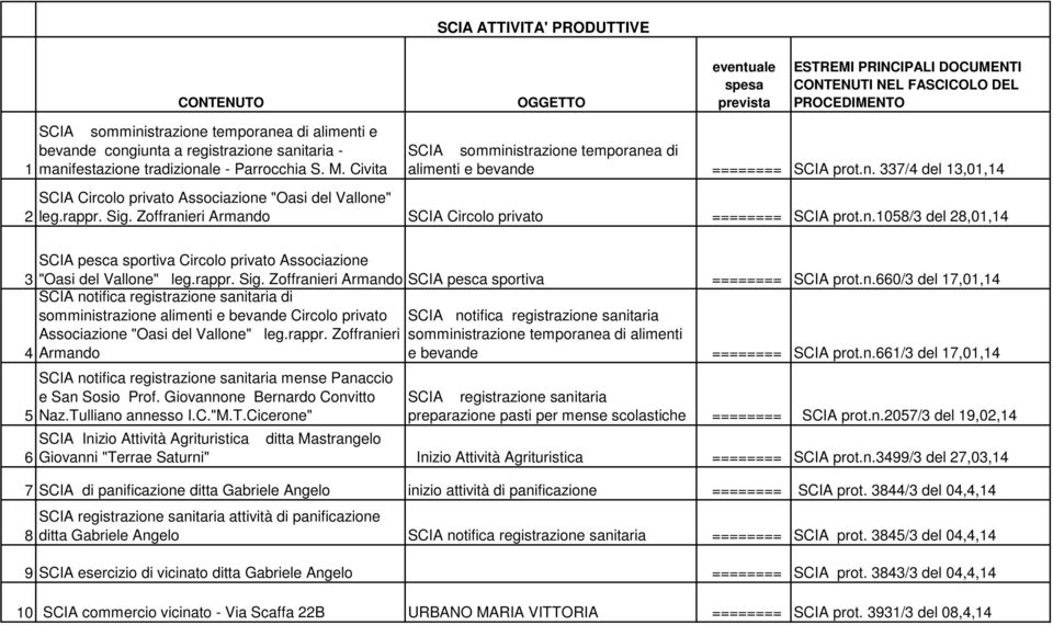 Zoffranieri Armando SCIA Circolo privato ======== SCIA prot.n.1058/3 del 28,01,14 SCIA pesca sportiva Circolo privato Associazione 3 "Oasi del Vallone" leg.rappr. Sig.