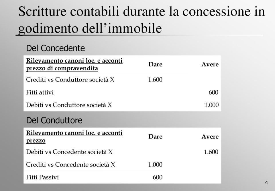 600 Avere Fitti attivi 600 Debiti vs Conduttore società X 1.000 Del Conduttore Rilevamento canoni loc.