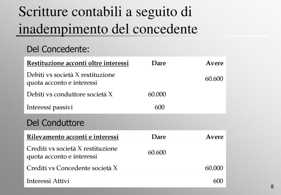 600 Debiti vs conduttore società X 60.