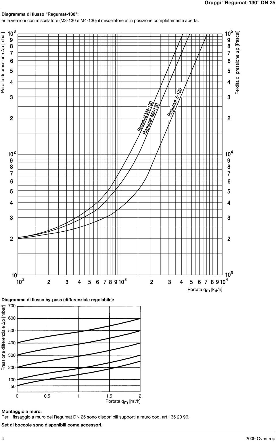 flusso by-pass (differenziale regolabile): 00 Pressione differenziale p [mbar] 00 00 00 00 00 0 0 0 0. 1 1.