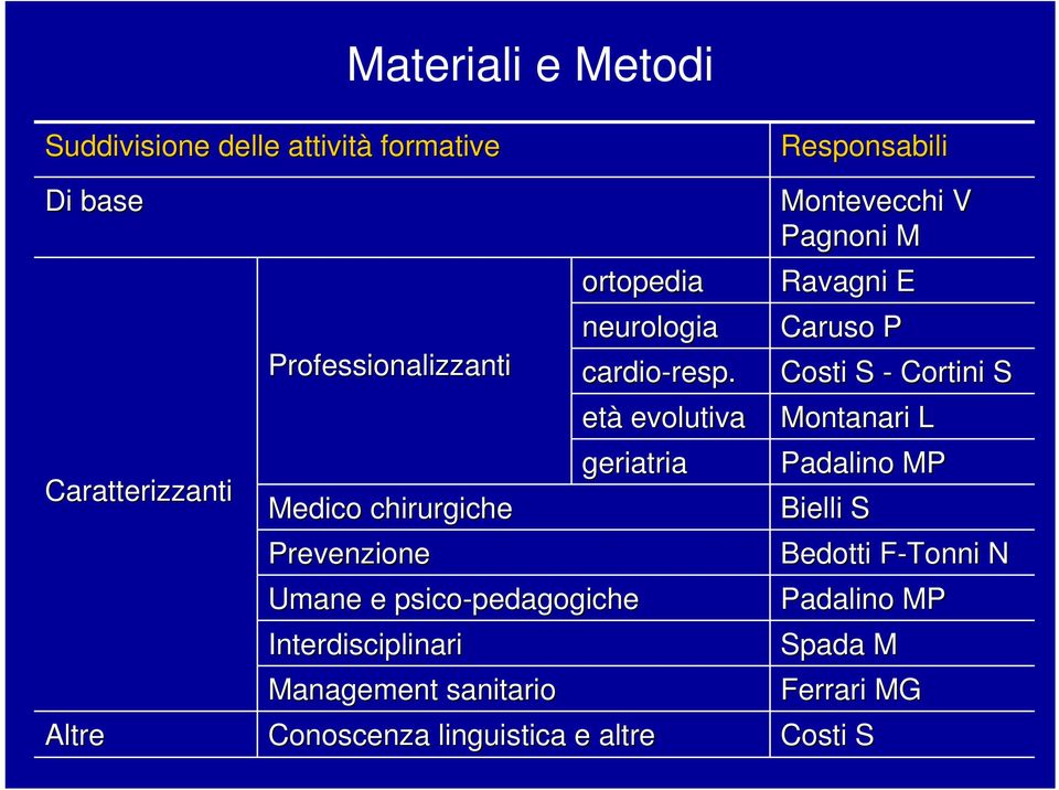 psico-pedagogiche pedagogiche neurologia Conoscenza linguistica e altre cardio-resp resp.