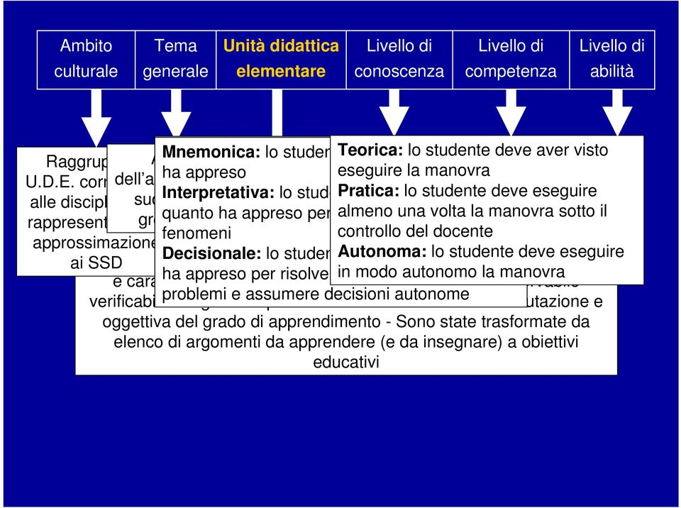 corrisponde dell ambito ha sentito appreso culturale parlare eseguire la manovra alle discipline suddivisione Interpretativa: Generale: Definisce può in lo studente lo studente deve Pratica: deve