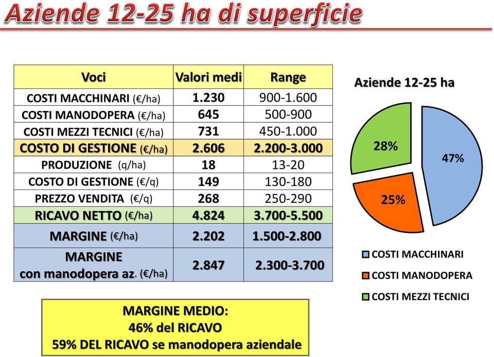 000 PRODUZIONE (q/ha) 18 13-20 COSTO DI GESTIONE ( /q) 149 130-180 PREZZO VENDITA ( /q) 268 250-290 RICAVO NETTO ( /ha) 4.824 3.700-5.