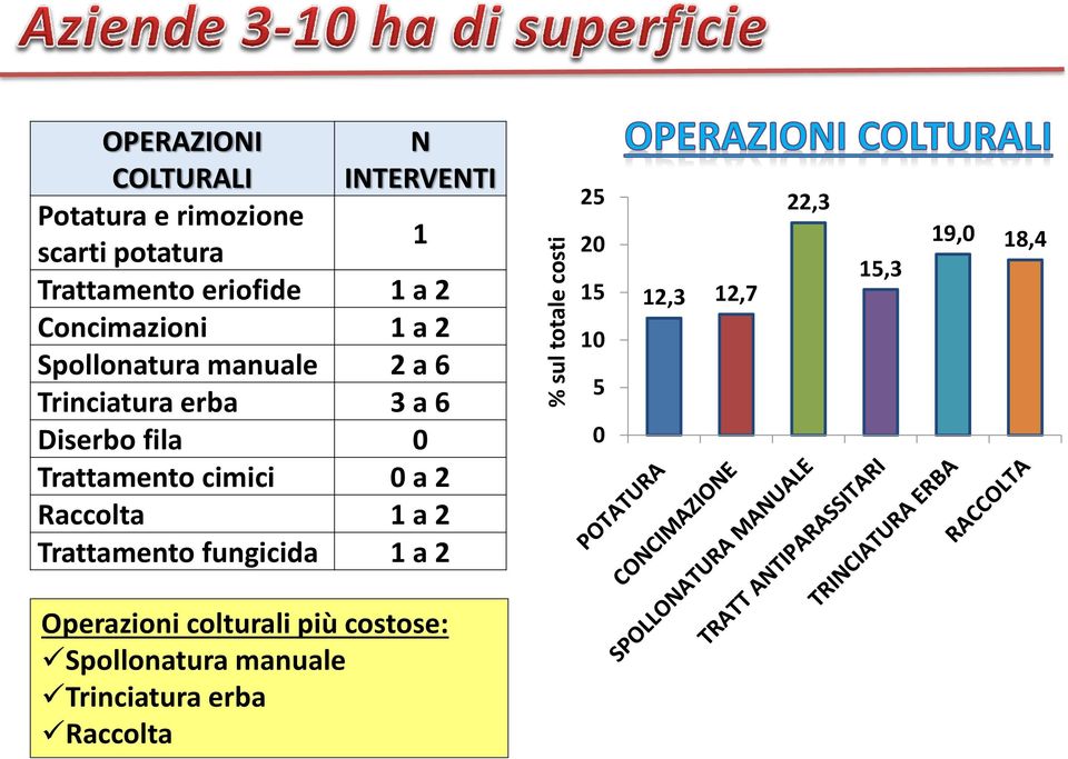 Diserbo fila 0 Trattamento cimici 0 a 2 Raccolta 1 a 2 Trattamento fungicida 1 a 2 25 20 15 10 5 0