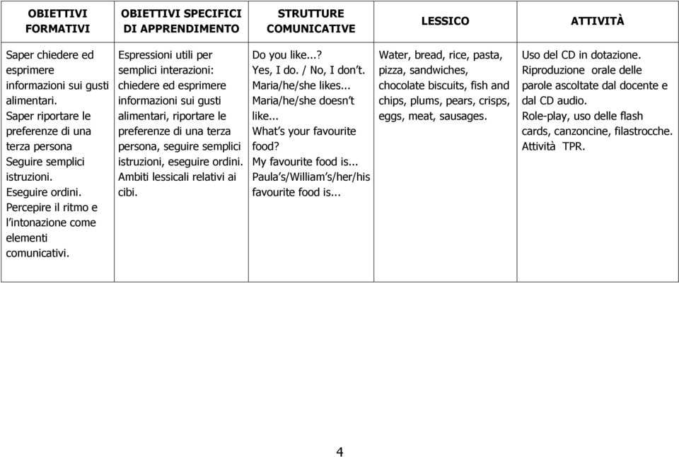 Ambiti lessicali relativi ai cibi. Do you like...? Yes, I do. / No, I don t. Maria/he/she likes... Maria/he/she doesn t like... What s your favourite food?