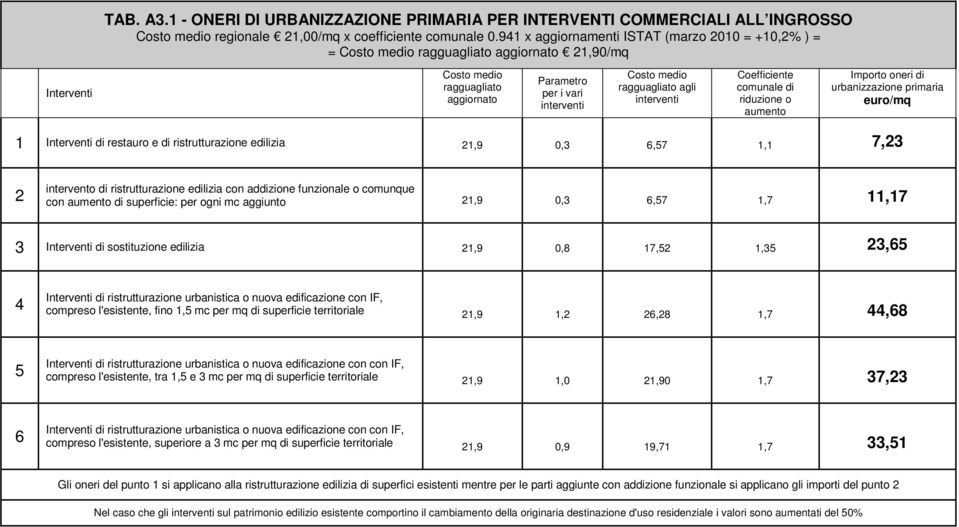 funzionale o comunque con di superficie: per ogni mc aggiunto 1,9 0,3,7 1,7 11,17 3 di sostituzione edilizia 1,9 0,8 17, 1,3 3, IF, compreso l'esistente, fino 1, mc per mq di superficie 1,9 1,,8