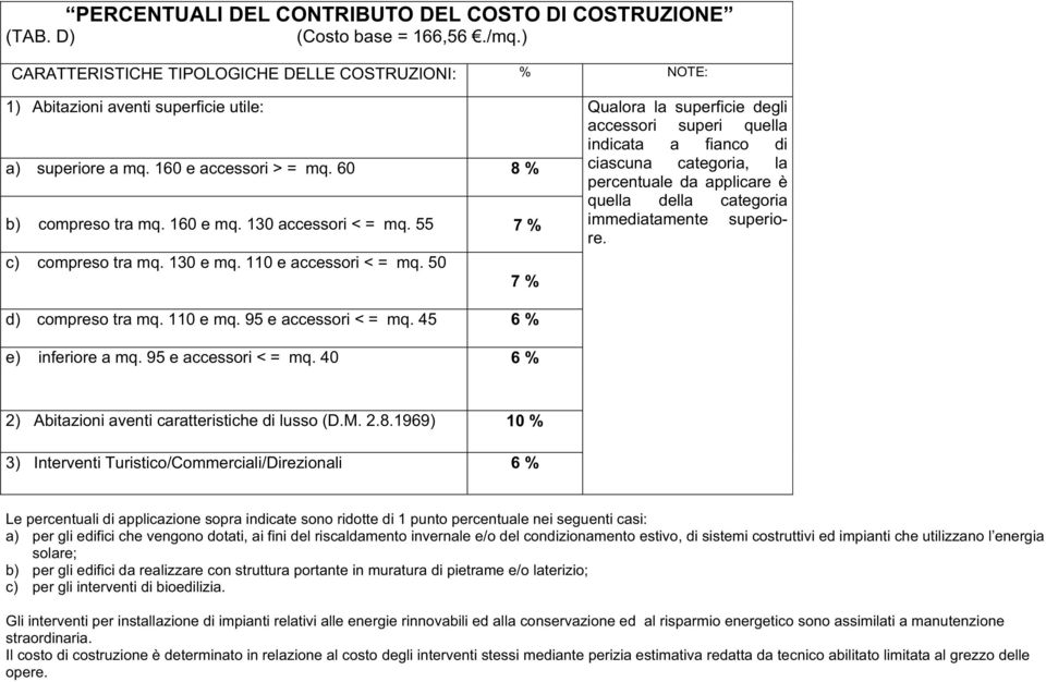 10 e accessori > = mq. 0 8 % ciascuna categoria, la percentuale da applicare è quella della categoria b) compreso tra mq. 10 e mq. 10 accessori < = mq. % immediatamente superiore. c) compreso tra mq.