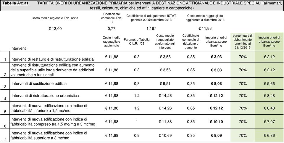 A/2 a 1,00 0, di adeguamento ISTAT gennaio 200/dicembre 201 1,18 a dicembre 201 11,88 Parametro Tabella C L.R.