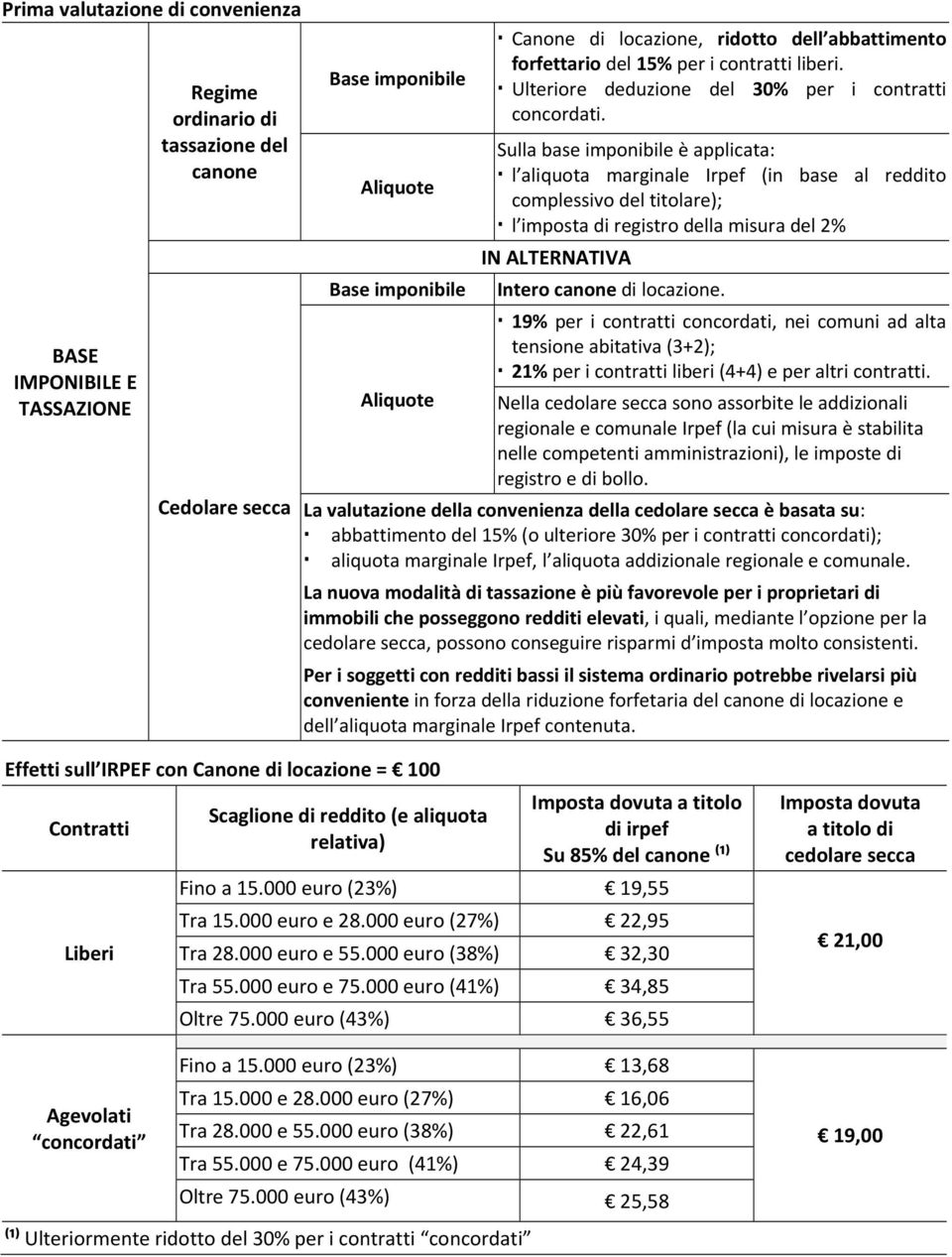 Sulla base imponibile è applicata: l aliquota marginale Irpef (in base al reddito complessivo del titolare); l imposta di registro della misura del 2% IN ALTERNATIVA Intero canone di locazione.