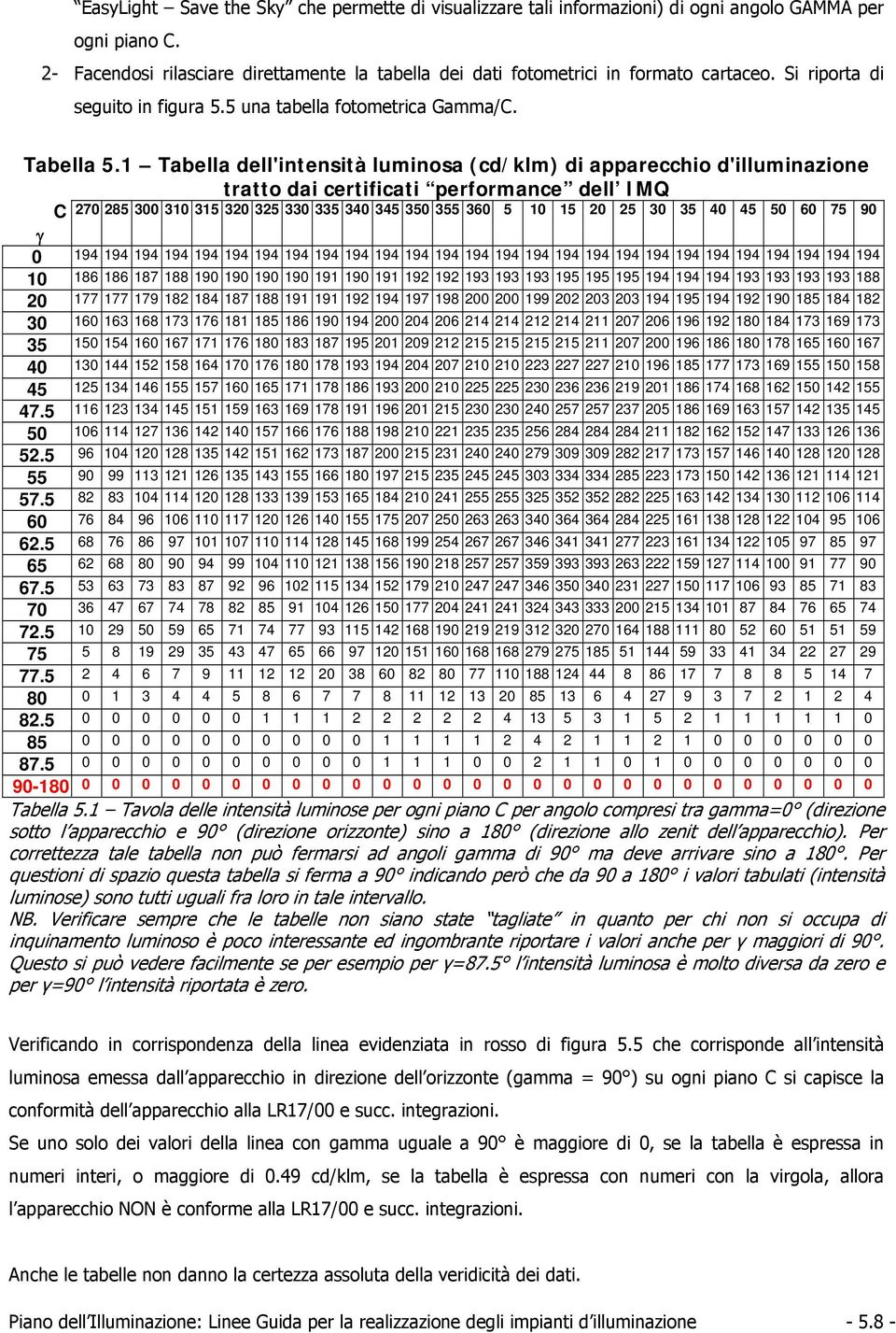 1 Tabella dell'intensità luminosa (cd/klm) di apparecchio d'illuminazione tratto dai certificati performance dell IMQ C 270 285 300 310 315 320 325 330 335 340 345 350 355 360 5 10 15 20 25 30 35 40